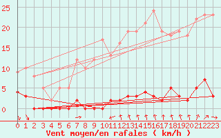 Courbe de la force du vent pour Le Gua - Nivose (38)