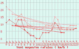Courbe de la force du vent pour Beauvais (60)