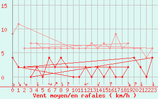 Courbe de la force du vent pour Bourg-Saint-Maurice (73)