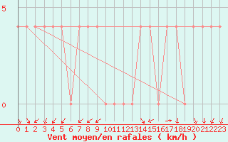Courbe de la force du vent pour Bad Aussee