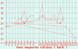 Courbe de la force du vent pour Myken