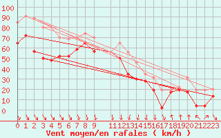 Courbe de la force du vent pour Cap Bar (66)