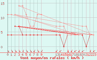 Courbe de la force du vent pour Gunnarn