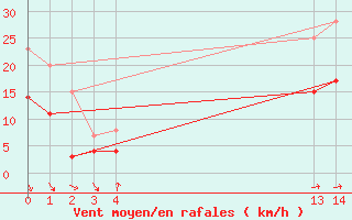 Courbe de la force du vent pour Rouen (76)