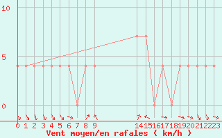 Courbe de la force du vent pour Mondsee