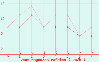 Courbe de la force du vent pour Earlton Climate