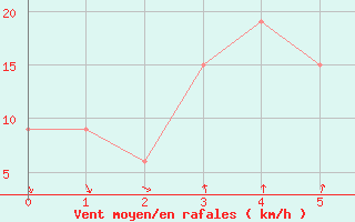 Courbe de la force du vent pour Mallacoota Aws