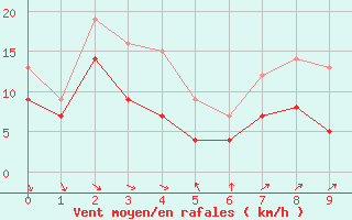 Courbe de la force du vent pour Lichtenhain-Mittelndorf