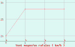 Courbe de la force du vent pour Tarraleah