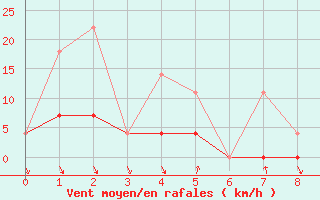 Courbe de la force du vent pour Northeasaint Margaree