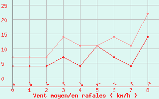 Courbe de la force du vent pour Roros