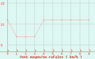 Courbe de la force du vent pour Belmullet