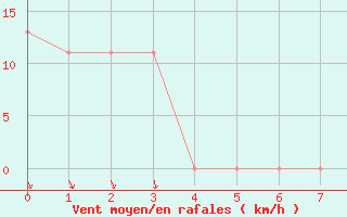 Courbe de la force du vent pour Houghton Lake, Roscommon County Airport