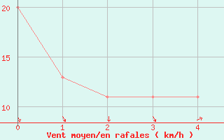 Courbe de la force du vent pour Salt Lake City, Salt Lake City International Airport