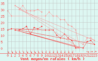 Courbe de la force du vent pour Delsbo