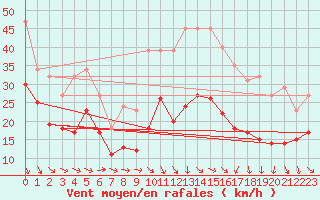 Courbe de la force du vent pour Arles (13)