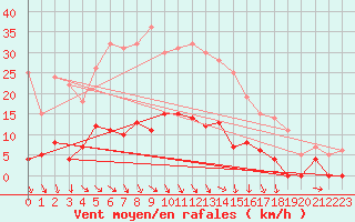 Courbe de la force du vent pour Boertnan