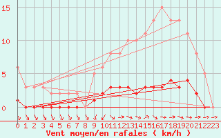 Courbe de la force du vent pour Lhospitalet (46)