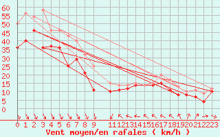 Courbe de la force du vent pour Eggegrund