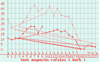 Courbe de la force du vent pour Vaestmarkum