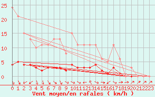 Courbe de la force du vent pour Fameck (57)