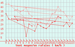 Courbe de la force du vent pour Hano