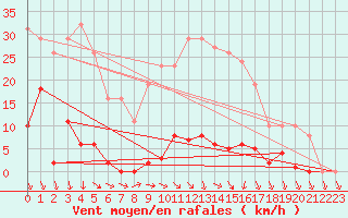 Courbe de la force du vent pour Agde (34)