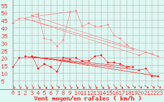 Courbe de la force du vent pour Sunne