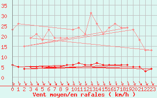 Courbe de la force du vent pour Blois-l