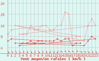 Courbe de la force du vent pour Als (30)