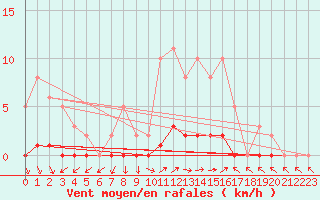 Courbe de la force du vent pour Puissalicon (34)