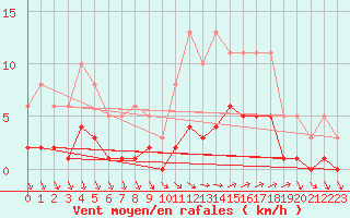 Courbe de la force du vent pour Xert / Chert (Esp)