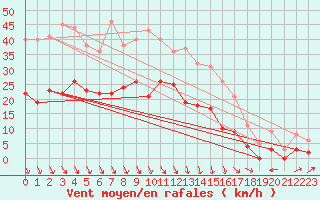 Courbe de la force du vent pour Eskilstuna