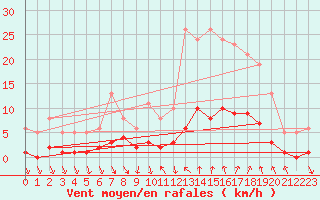 Courbe de la force du vent pour Als (30)