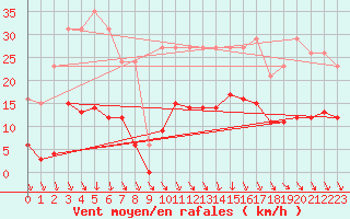 Courbe de la force du vent pour Roujan (34)