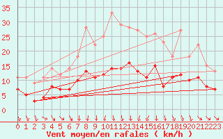 Courbe de la force du vent pour Uppsala Universitet