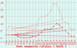 Courbe de la force du vent pour Xert / Chert (Esp)