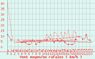 Courbe de la force du vent pour Zurich-Kloten