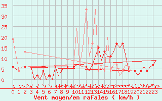 Courbe de la force du vent pour Zurich-Kloten