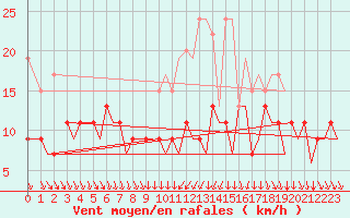 Courbe de la force du vent pour Zurich-Kloten