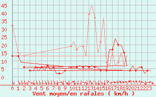 Courbe de la force du vent pour Zurich-Kloten