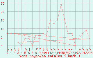 Courbe de la force du vent pour Bizerte
