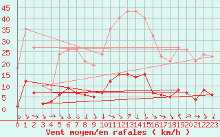 Courbe de la force du vent pour Puissalicon (34)