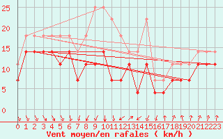 Courbe de la force du vent pour Kvitfjell