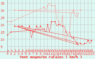 Courbe de la force du vent pour Bournemouth (UK)