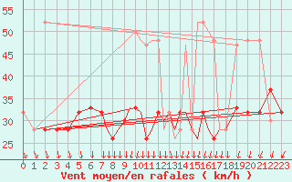 Courbe de la force du vent pour Scilly - Saint Mary