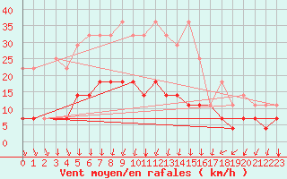 Courbe de la force du vent pour Edsbyn
