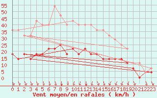 Courbe de la force du vent pour Ylinenjaervi