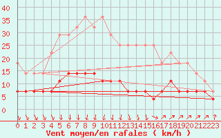 Courbe de la force du vent pour Haparanda A