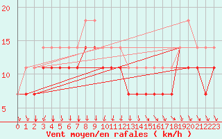 Courbe de la force du vent pour Ronnskar